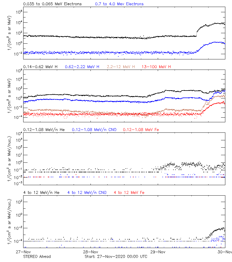 solar energetic particles