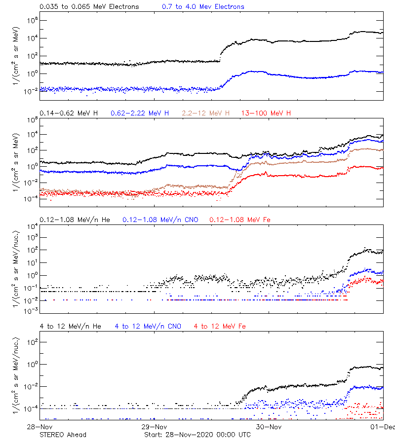 solar energetic particles