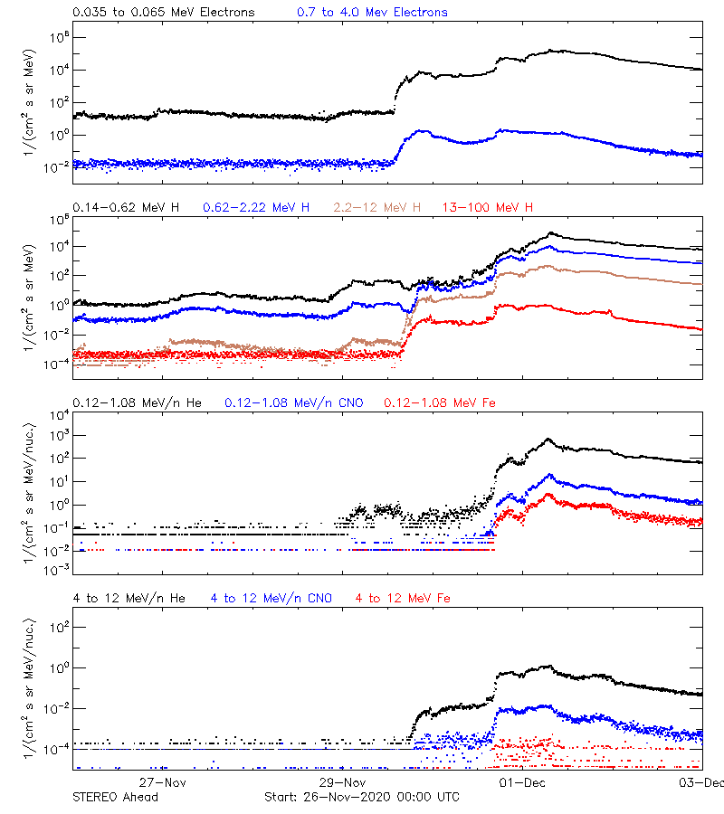 solar energetic particles