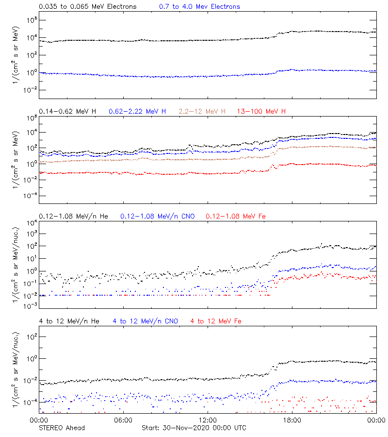 solar energetic particles