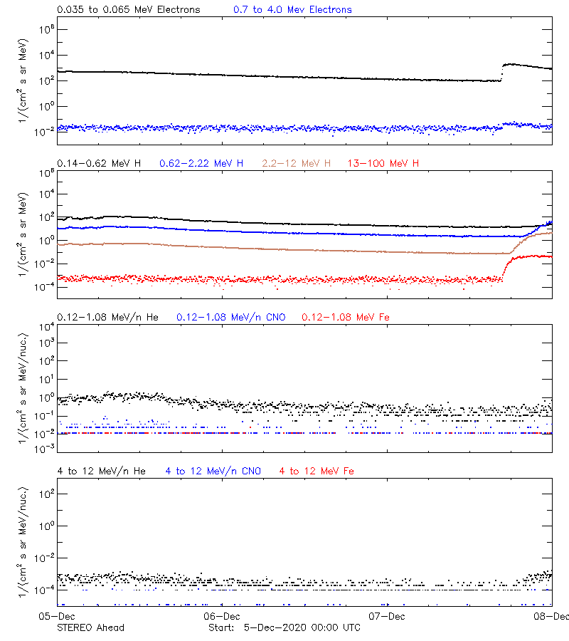 solar energetic particles