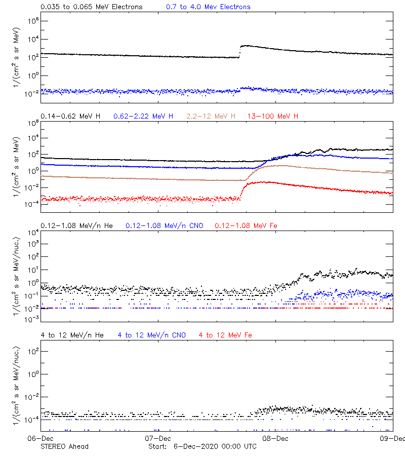 solar energetic particles