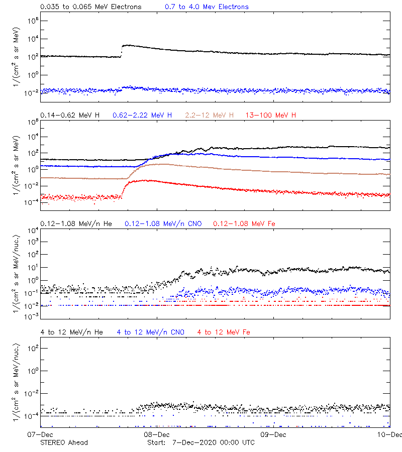 solar energetic particles