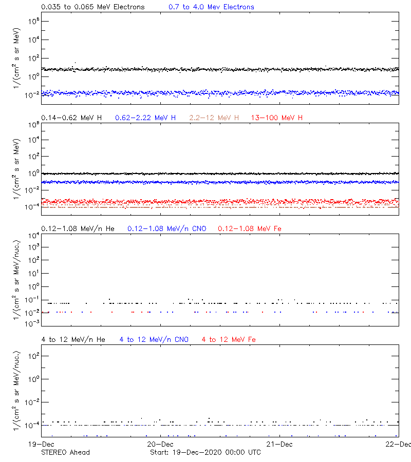 solar energetic particles