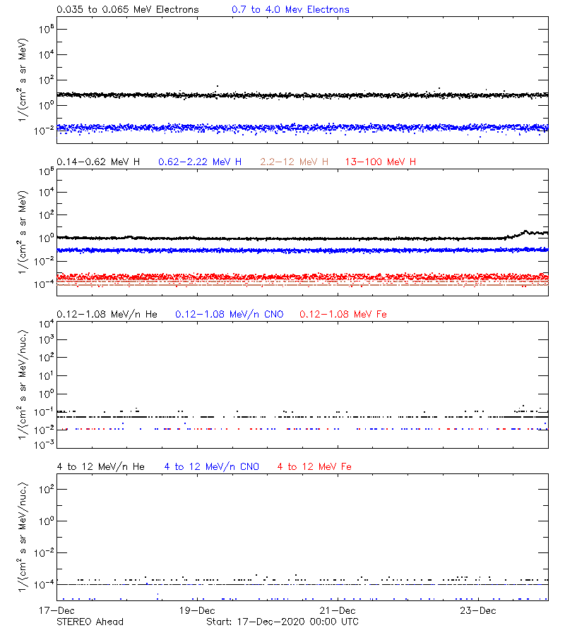 solar energetic particles