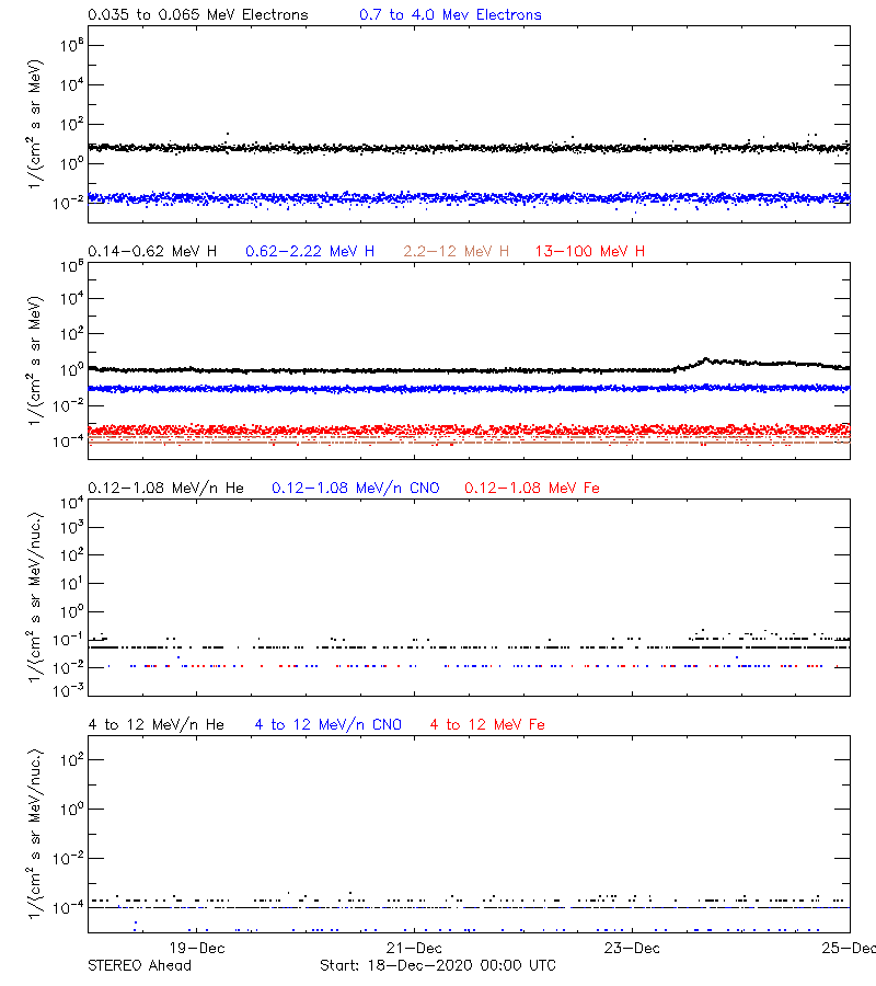 solar energetic particles