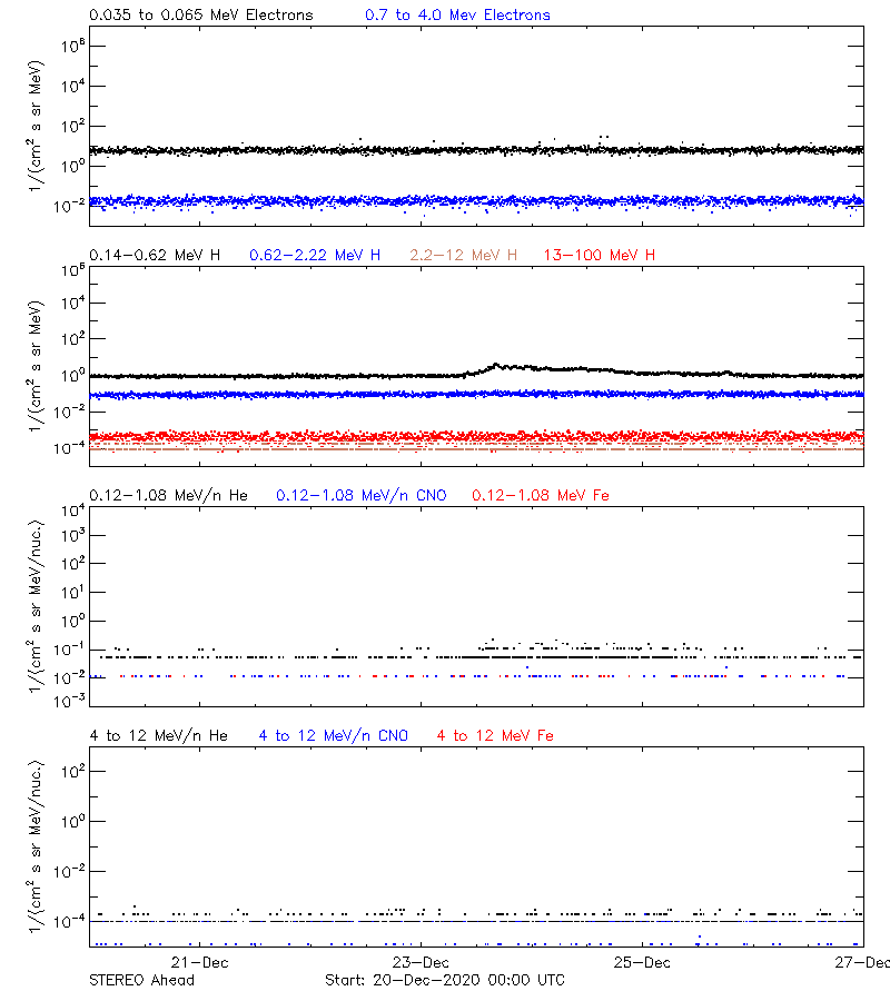 solar energetic particles