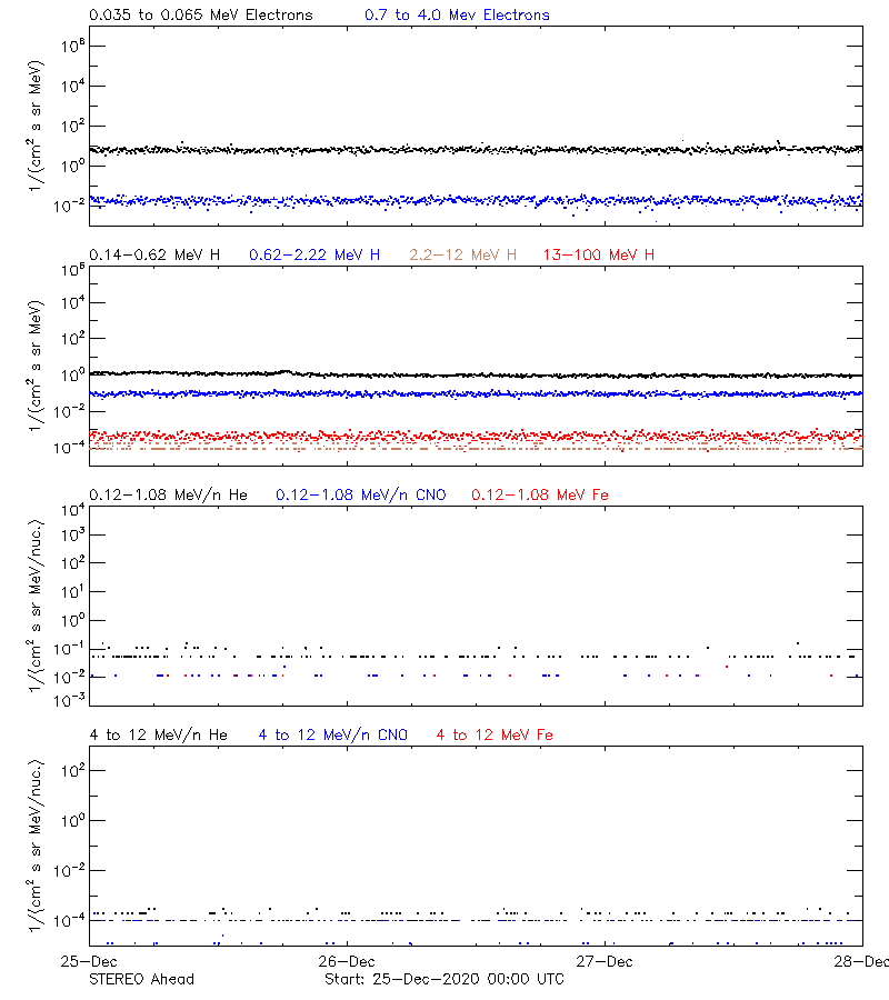 solar energetic particles