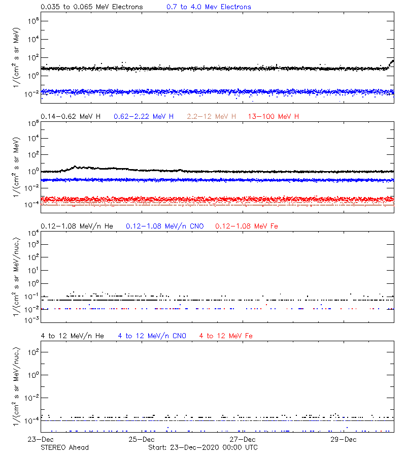 solar energetic particles