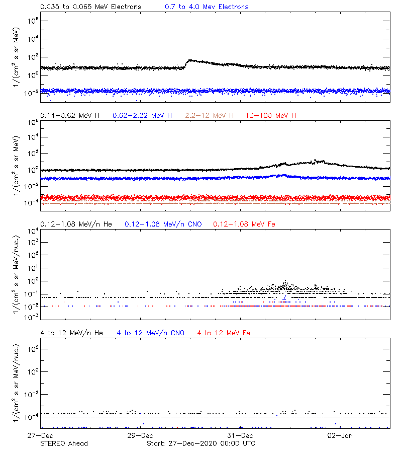 solar energetic particles