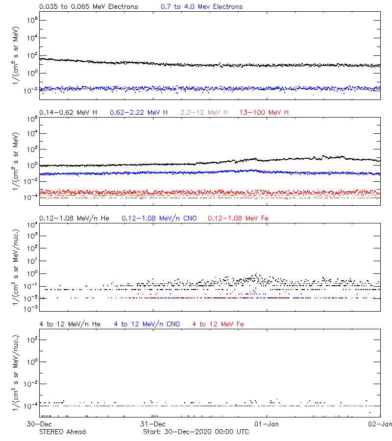 solar energetic particles