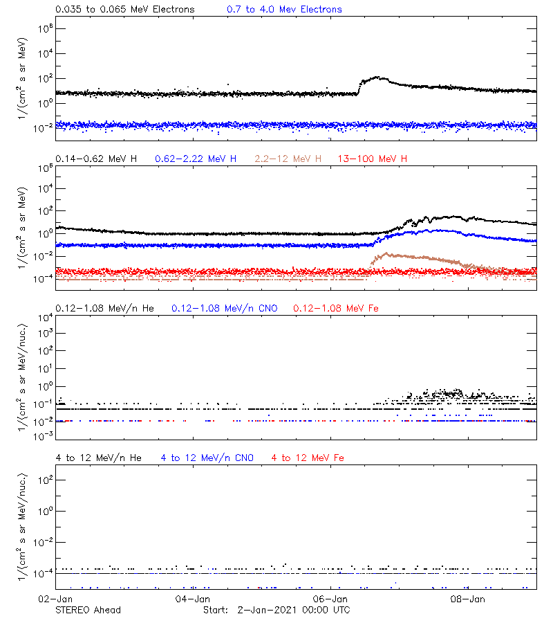 solar energetic particles