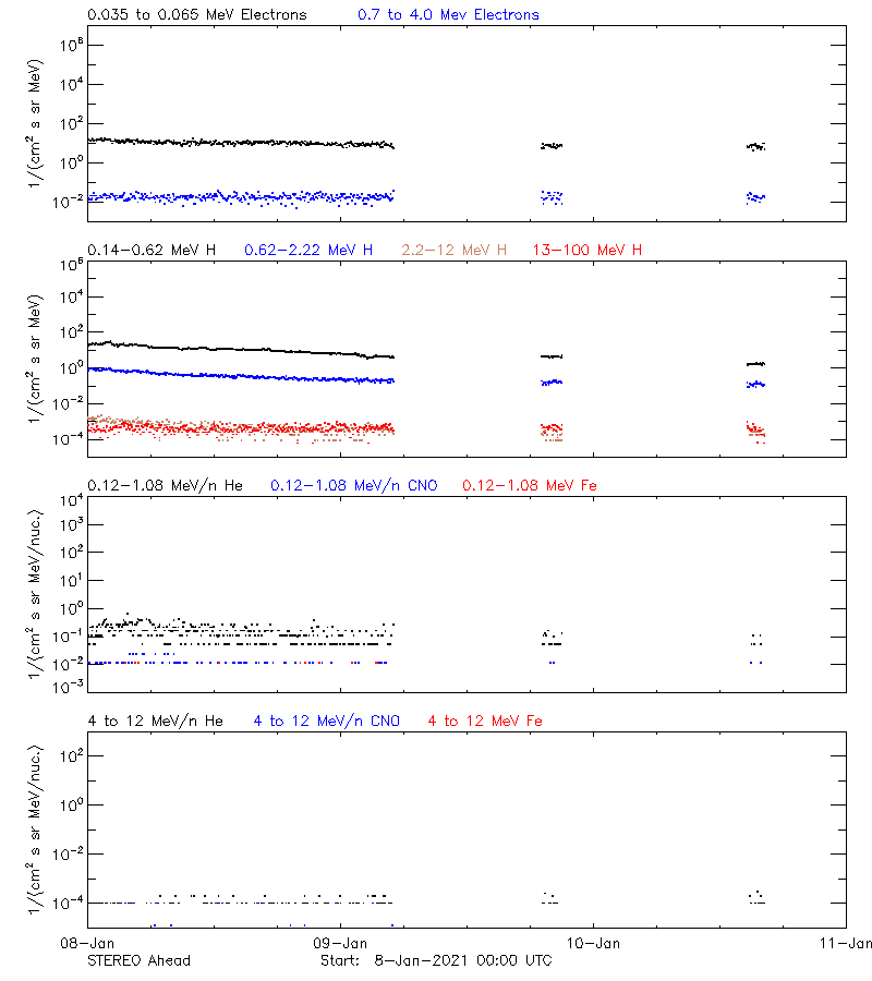 solar energetic particles