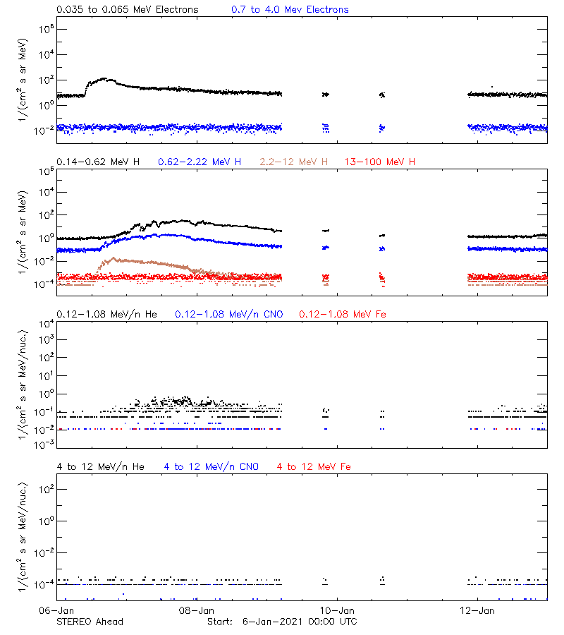 solar energetic particles