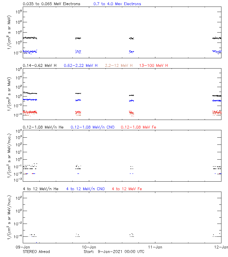 solar energetic particles