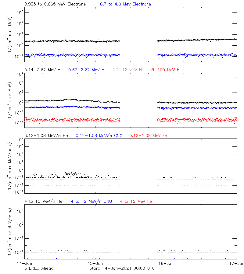 solar energetic particles