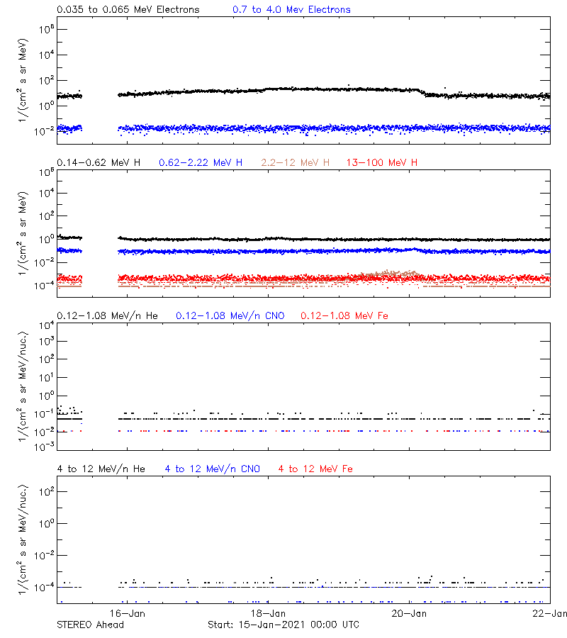 solar energetic particles