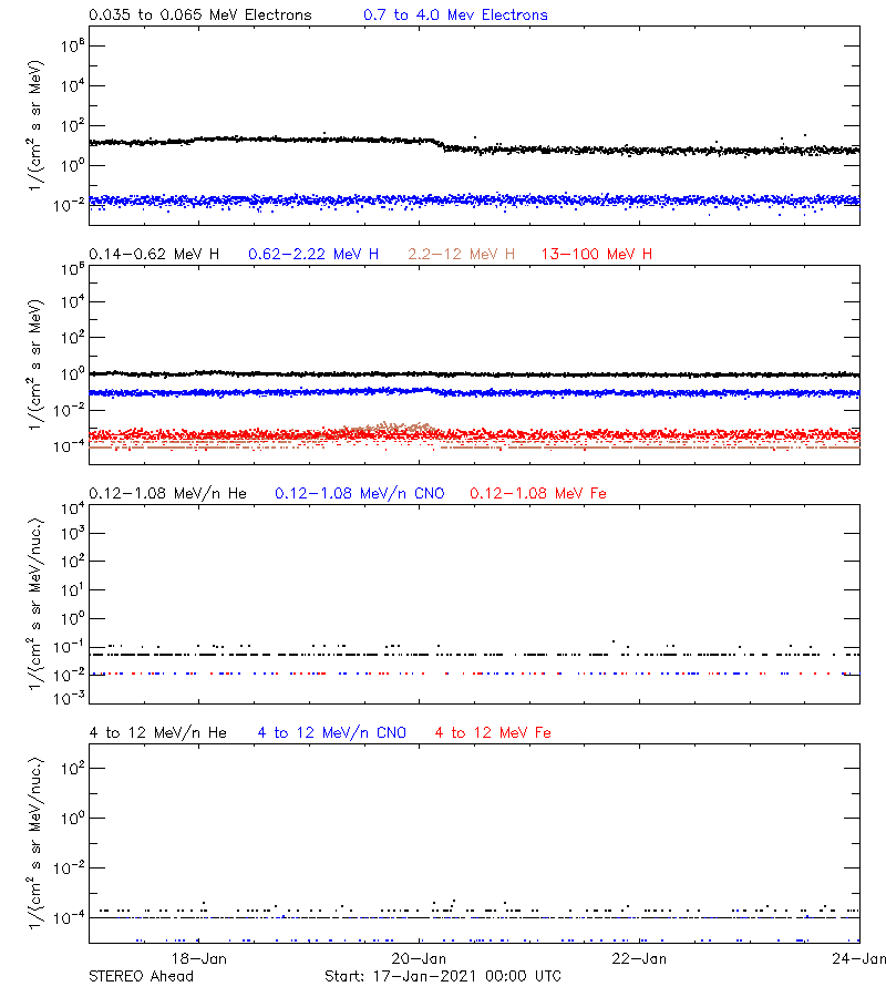 solar energetic particles