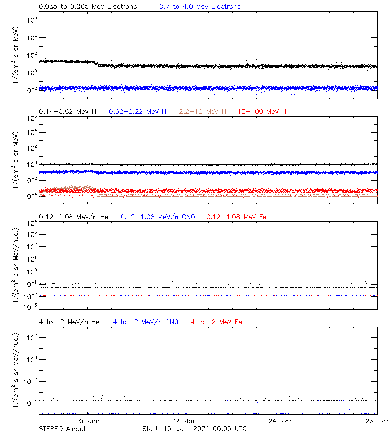 solar energetic particles