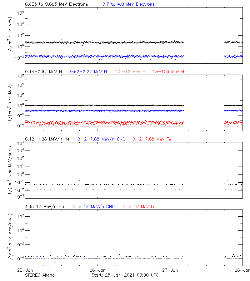 solar energetic particles