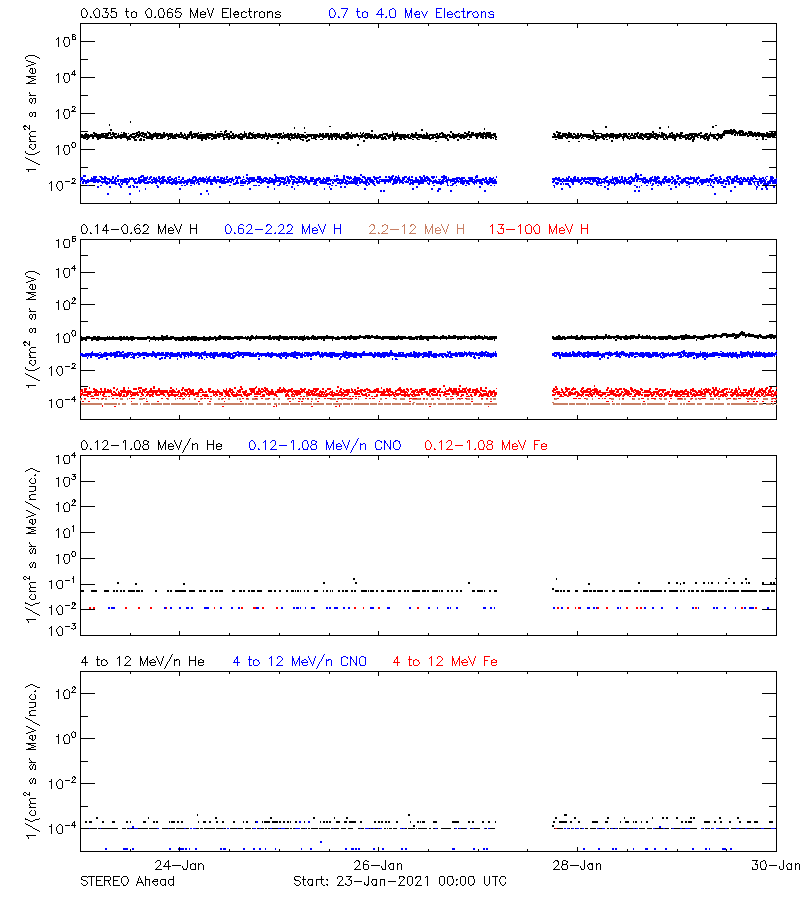 solar energetic particles