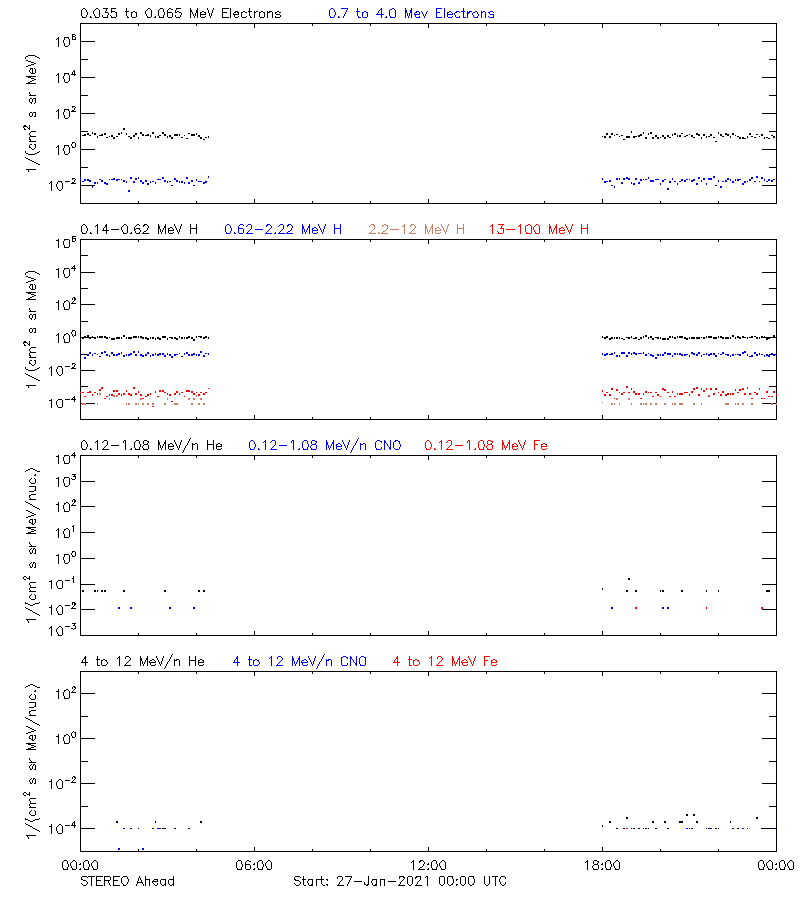 solar energetic particles