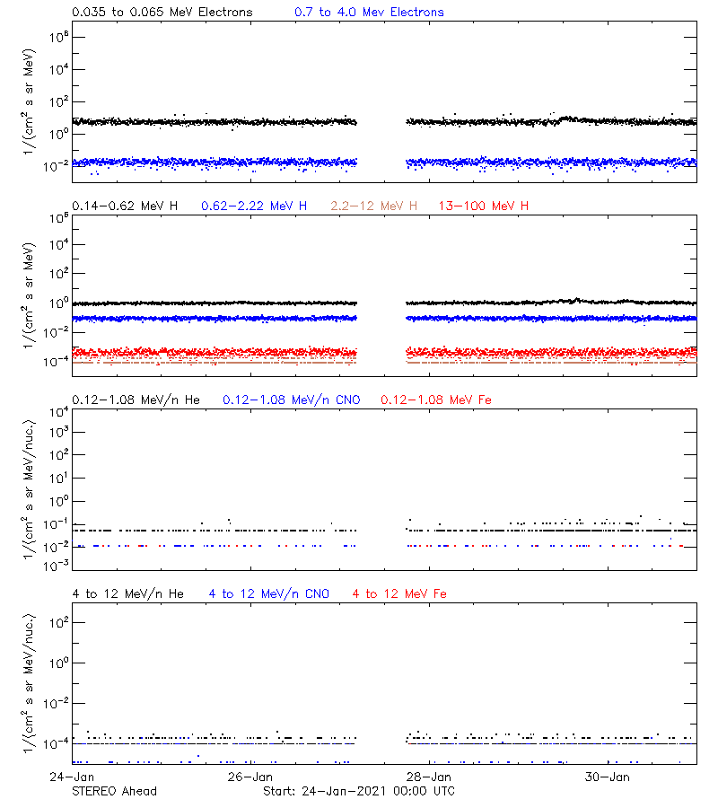 solar energetic particles