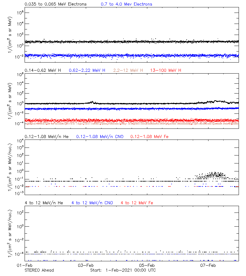 solar energetic particles