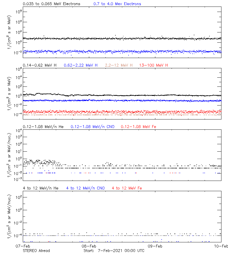 solar energetic particles