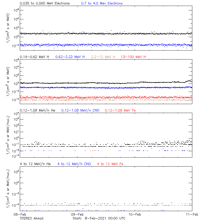 solar energetic particles