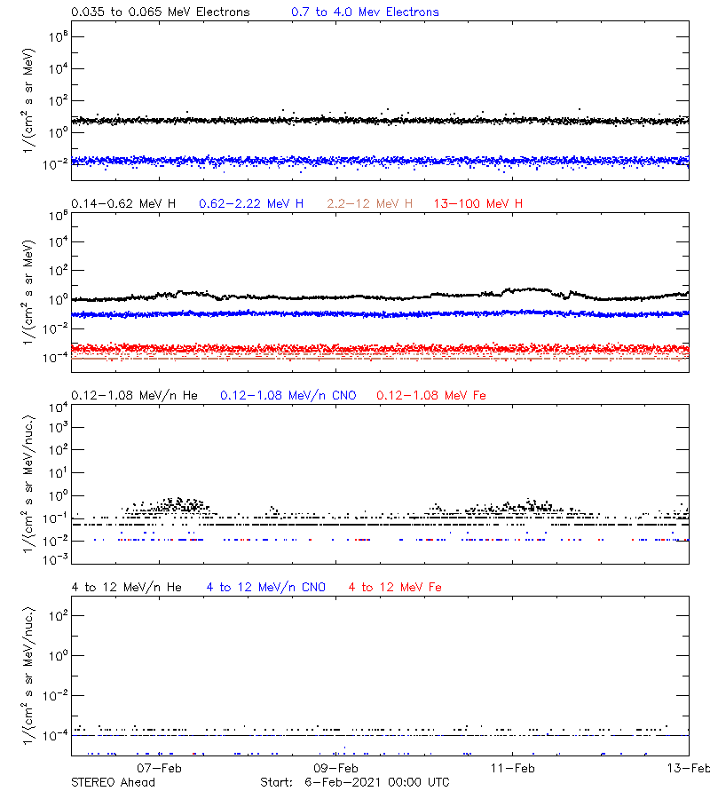 solar energetic particles