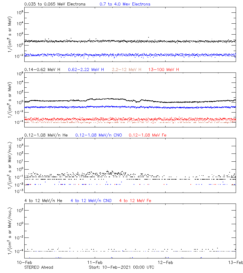 solar energetic particles