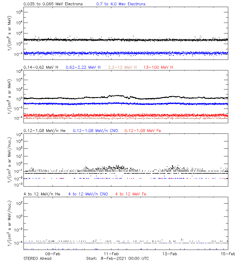 solar energetic particles