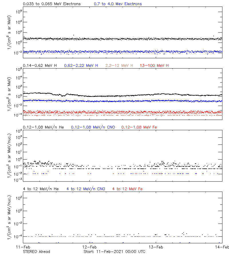 solar energetic particles