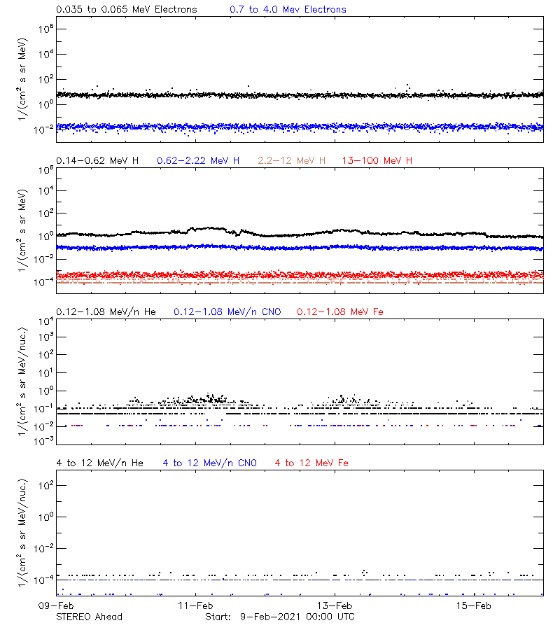 solar energetic particles