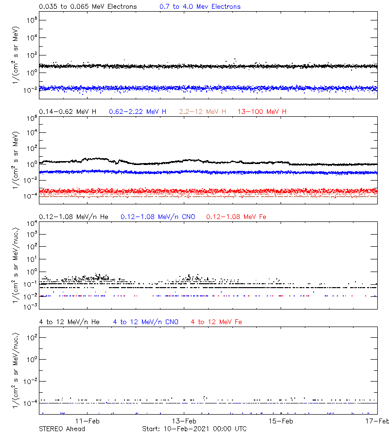 solar energetic particles