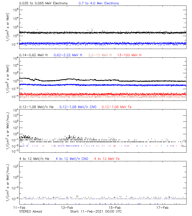 solar energetic particles