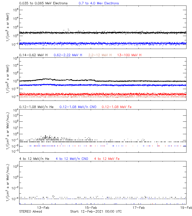 solar energetic particles