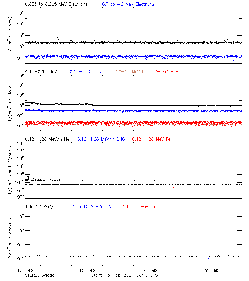 solar energetic particles