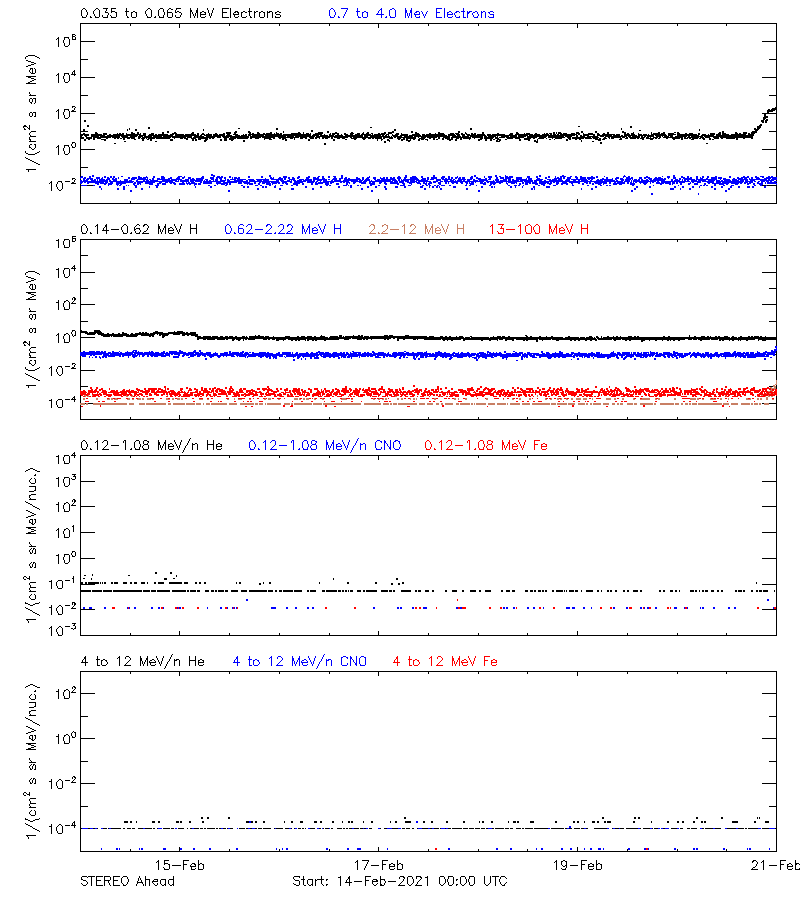 solar energetic particles