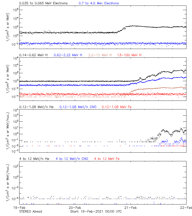 solar energetic particles