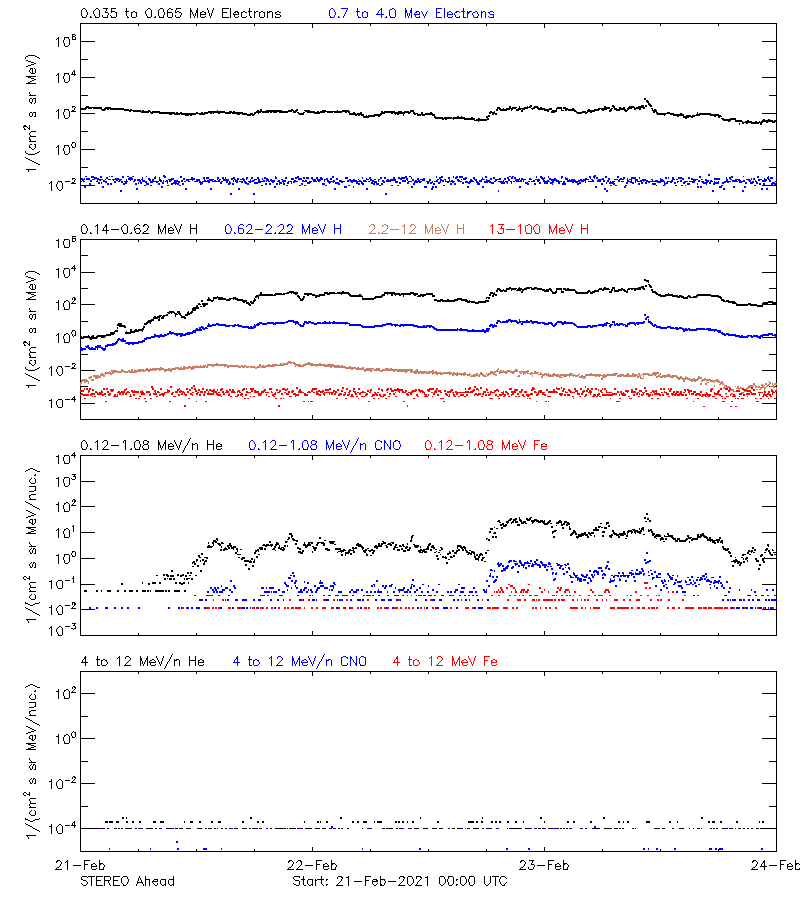 solar energetic particles