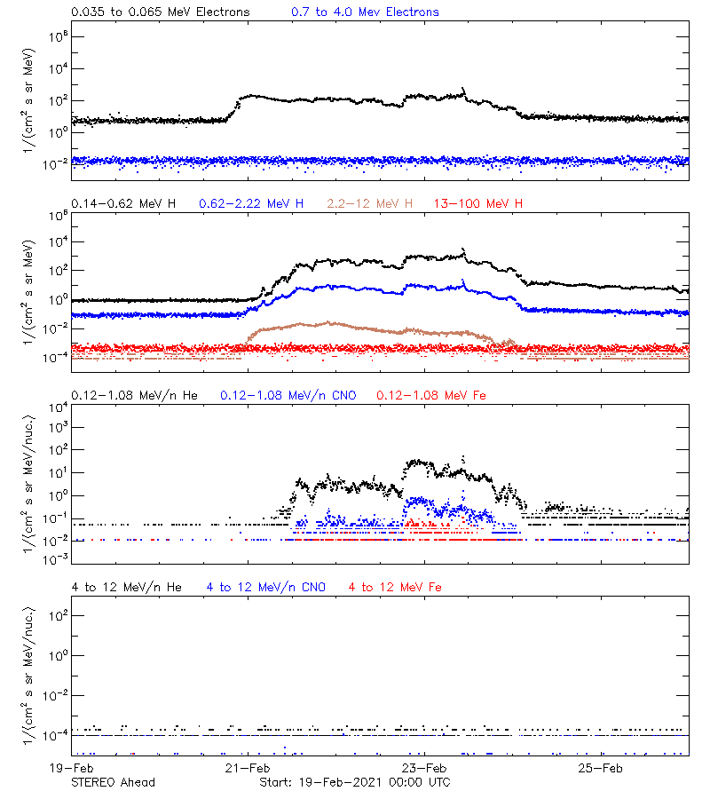 solar energetic particles