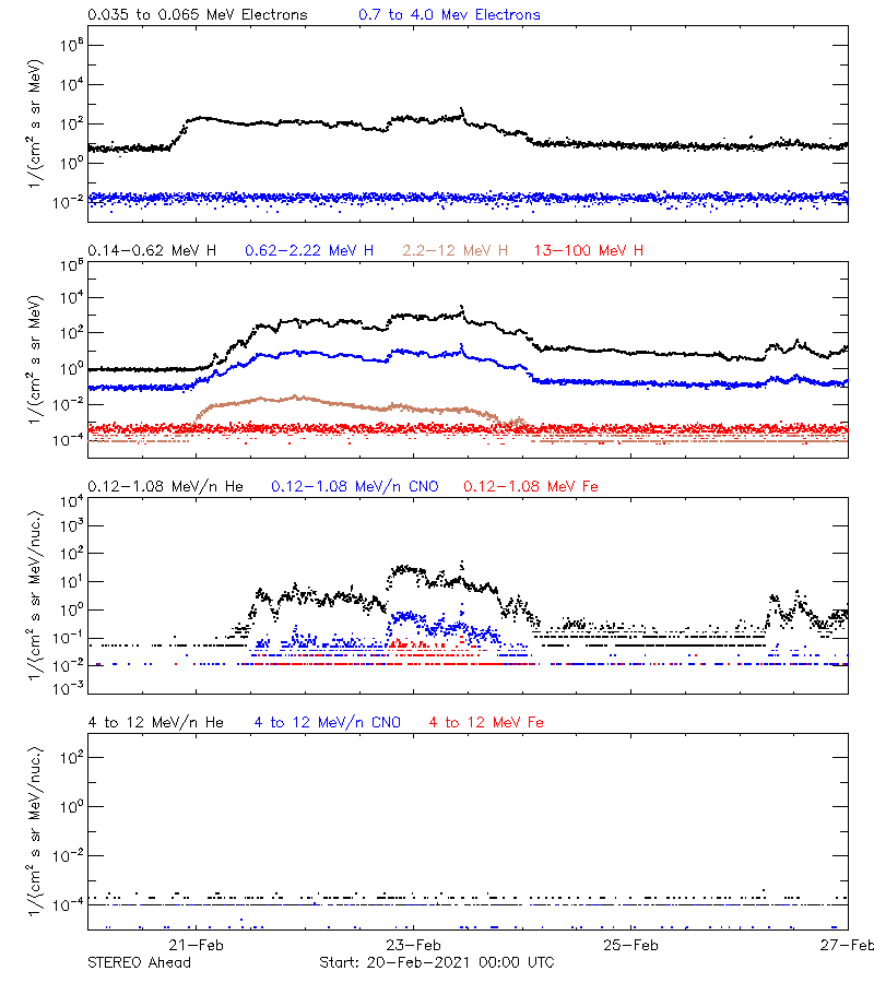 solar energetic particles