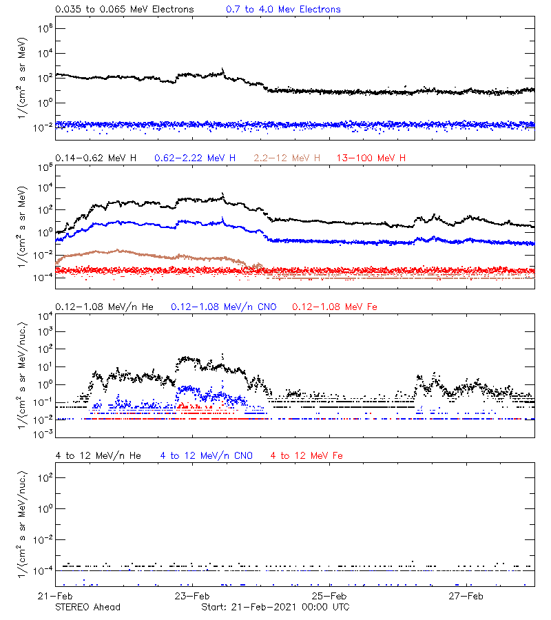 solar energetic particles