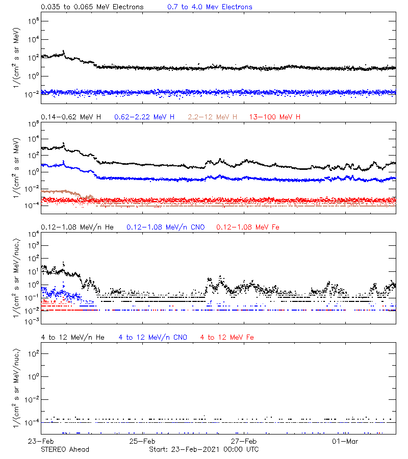 solar energetic particles