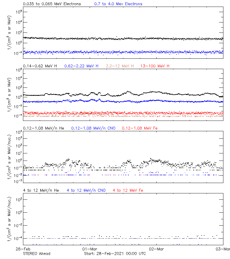 solar energetic particles