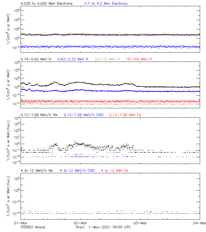 solar energetic particles