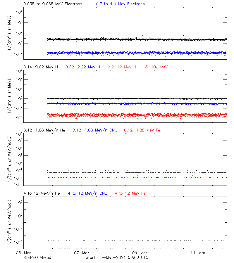 solar energetic particles