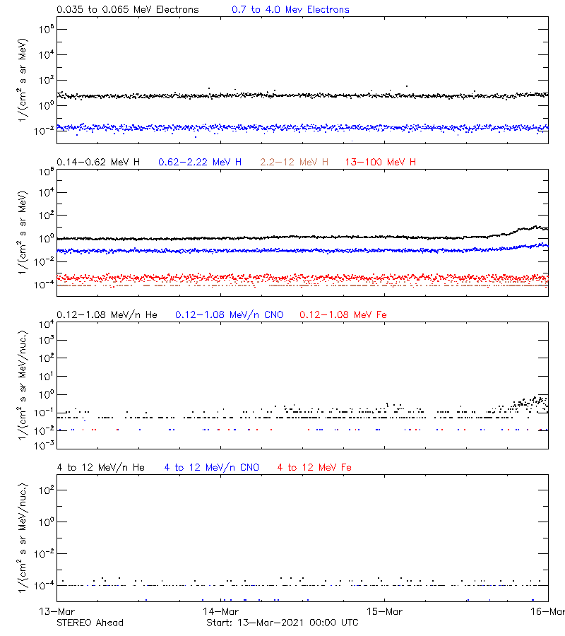 solar energetic particles